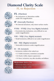 Diamond clarity scale from FL to I3 showing clarity grades and inclusion levels in diamonds